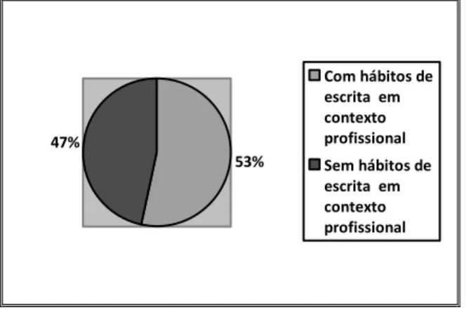 Gráfico 6 – Práticas de escrita em contexto profissional 