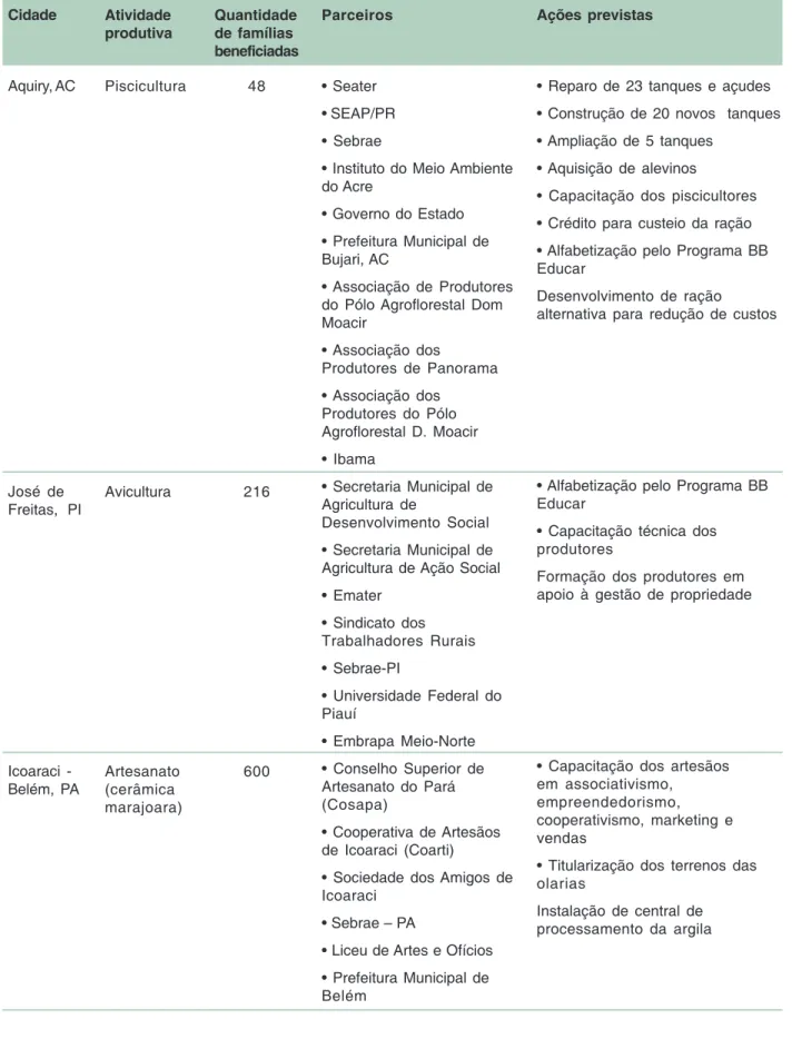 Tabela 1. Projetos em desenvolvimento. Aquiry, AC José de Freitas,  PI Icoaraci  -Belém, PACidade