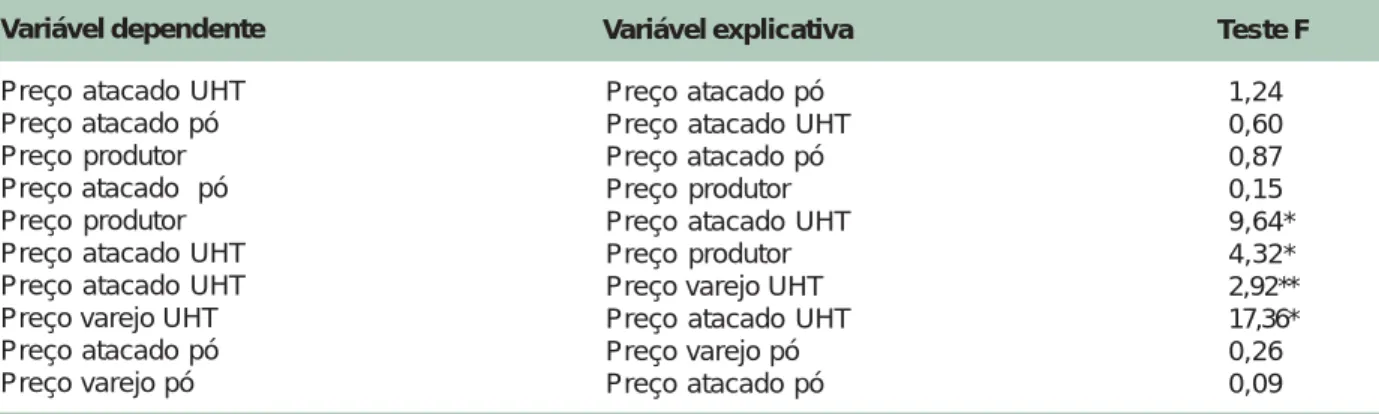 Tabela 9. Teste de causalidade entre preços de leite em vários níveis de mercado. Brasil, 1994/2003.
