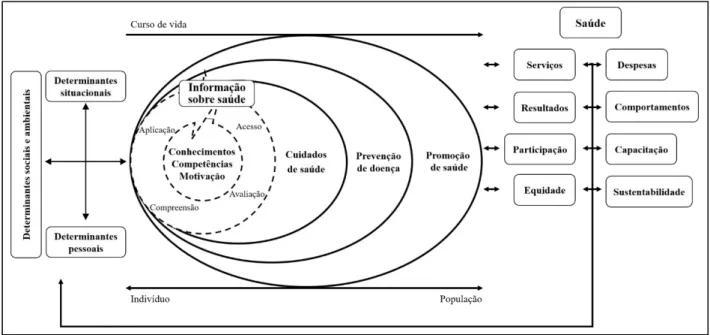 Figura 1 - Literacia em saúde: modelo conceptual. (Adaptado de Sorensen et al., 2012  (4) ) 