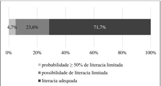 Figura 4 - Nível de literacia em saúde dos alunos do 1º ano da FMDUL .