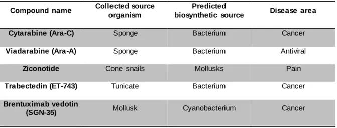 Table  1  –  Five  marine  natural  products  that  are  FDA-Approved  Agents.  Adapted  from  Gerwick  and  Moore,  2012