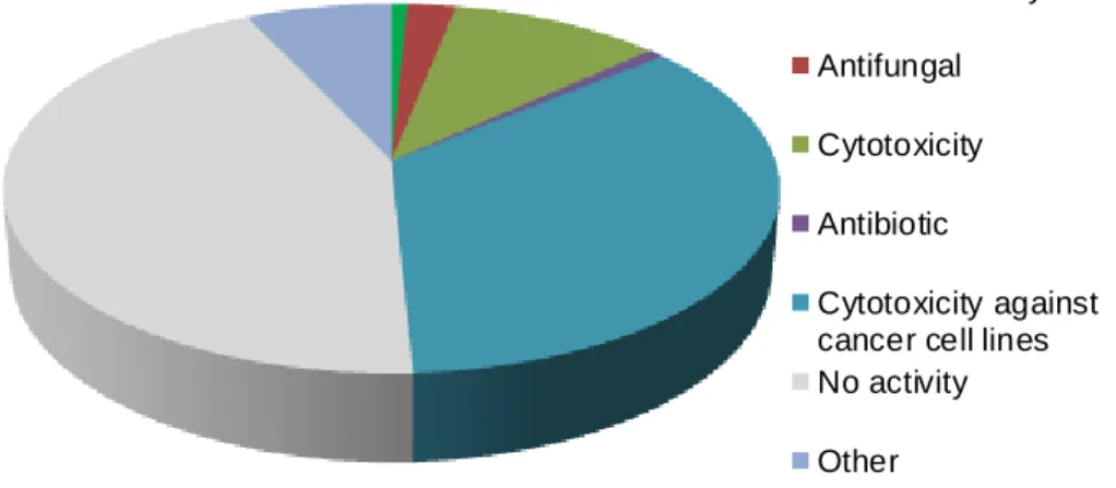 Figure  2  –  Biological  activity  of  128  isolated  compounds  from  marine  cyanobacteria  (Tan,  2007)