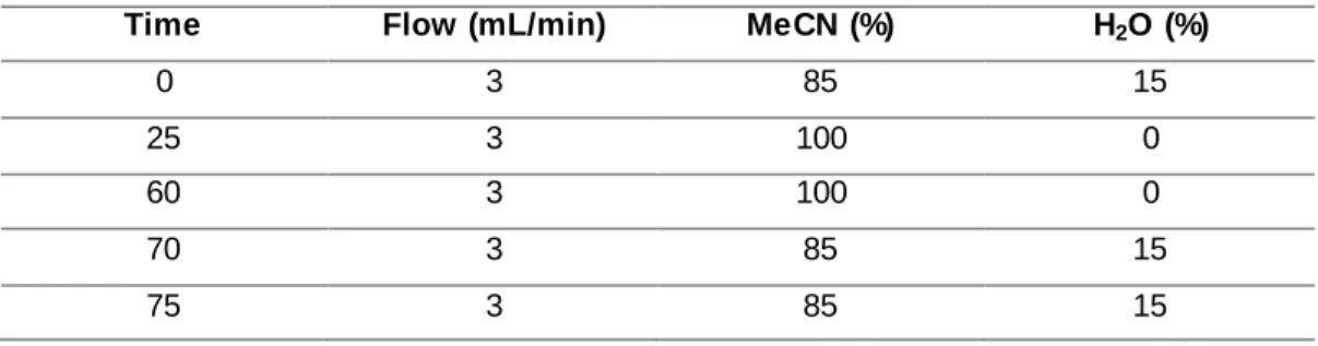 Table 7 – Mobile phase  gradient  used for  the semi-preparative  HPLC  on  sub-fraction  F-6