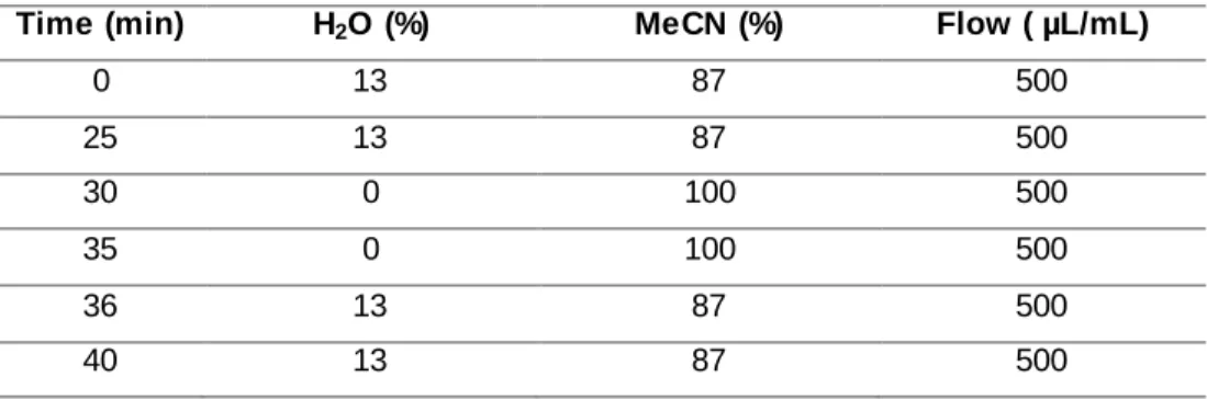 Table  9  -  Mobile  phase  gradient  used  for  the  chromatographic  separation  of  all  tested  samples
