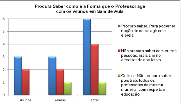 Gráfico 3 – Relação em valores absolutos, por sexo, dos alunos do 10.º G, no ano letivo de  2013/2014