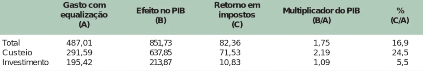 Tabela 4. Gastos com equalização das taxas de juros e efeitos dos recursos aplicados no PIB e na  AF (em milhões de reais), para o ano agrícola 2002/03.