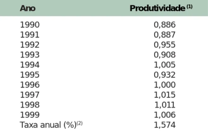 Tabela 4. Produtividade total dos fatores em São Paulo. 1995 1996 1997 1998 1999 2000 2001 2002 Taxa anual (%) (1)Anos 100,0087,9190,7195,2390,87100,22106,08113,22 2,483PTF