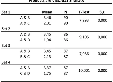 Table 2 – Visual similarity between products (Questionnaire Data) 