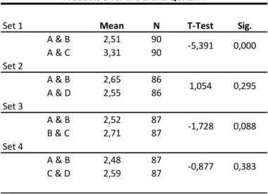 Table 3 – Perceived quality between products (Questionnaire Data) 