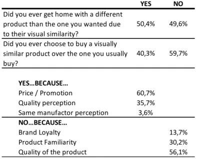Table 6 – Consumer purchases (Questionnaire Data) 