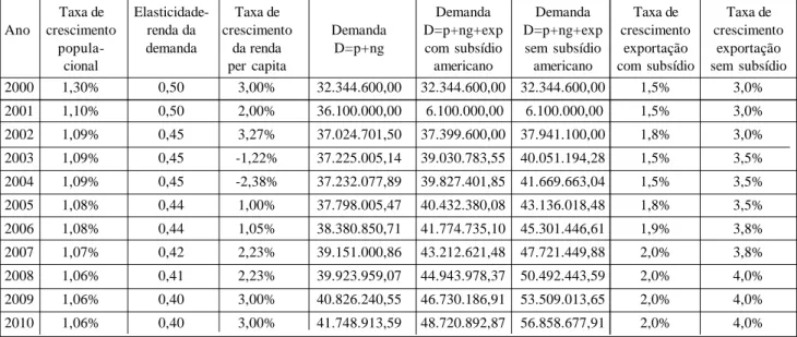 Tabela 18. Estimativa da demanda brasileira de soja grão até 2010, levando-se em conta dois cenári- cenári-os: a permanência do subsídio americano e sua eliminação a partir de 2002.