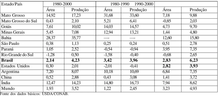 Tabela 04. Taxa anual de crescimento da produti- produti-vidade de soja nos principais estados produtores, no Brasil, Estados Unidos, Argentina, China,  Ín-dia e Mundo.