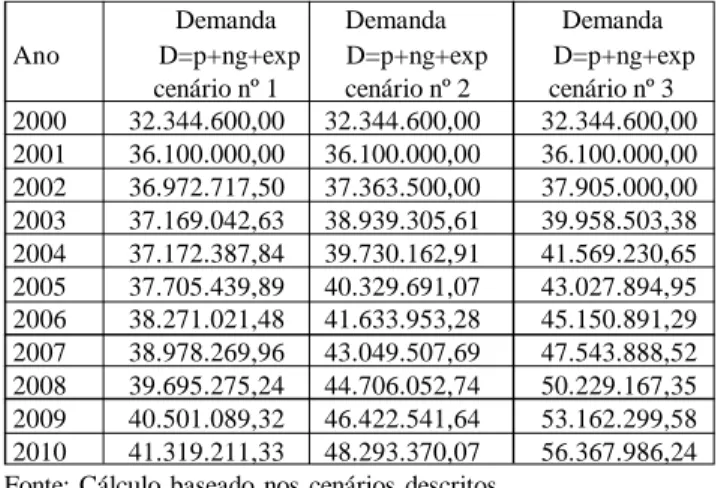 Tabela 06. Demanda e oferta de soja até 2010, con- con-siderando os três cenários descritos (toneladas).