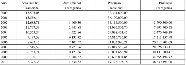 Tabela 10. Projeção da área e produção de soja tradicional e transgênica no Brasil considerando o cenário 3