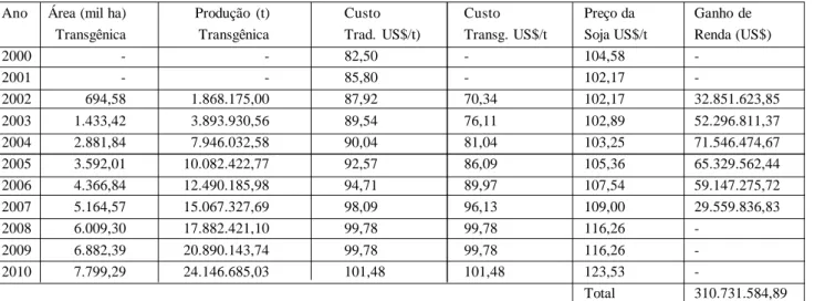 Tabela 11. Estimativa do Valor Bruto e Valor Bruto menos Custos Diretos (VB-CD) da produção de soja no Brasil, para o período 2000/2010.