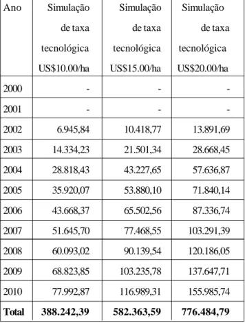 Tabela 15. Simulação dos valores de cobrança de taxa tecnológica por hectare semeado com soja transgênica