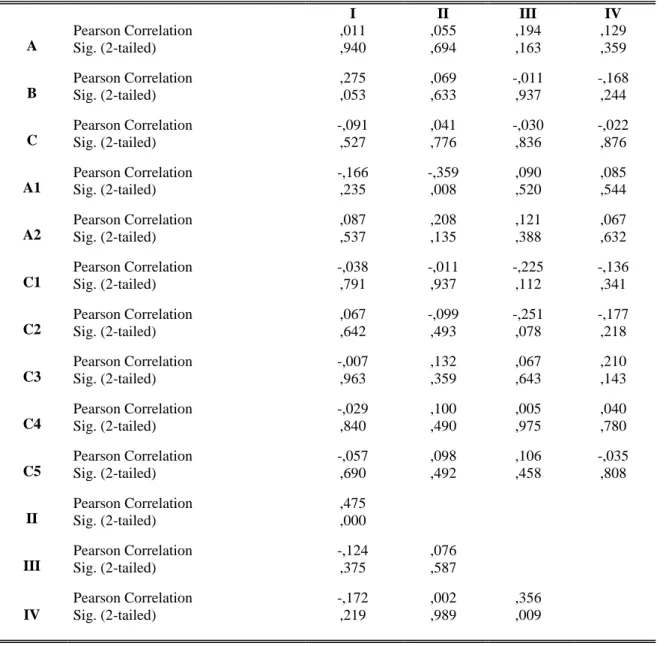 Tabela  5.  Análise  da  relação  entre  as  escalas,  subescalas  e  dados  sócio-demográficos  e  clínicos  –  variáveis  quantitativas     I  II  III  IV  A  Pearson Correlation  ,011  ,055  ,194  ,129  Sig