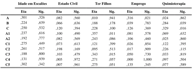 Tabela 6. Análise da relação entre as escalas, subescalas e dados sócio-demográficos e clínicos 