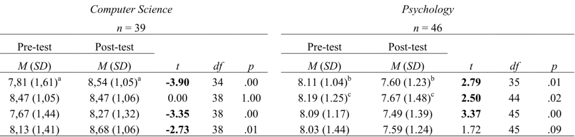 Table 9 . Perceived team collaboration in Pre-test and Post-test, by major  Perceived team collaboration in Pre-test and Post-test, by major 