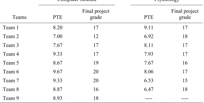 Table 10 .  Results of the teamwork effectiveness, by major 