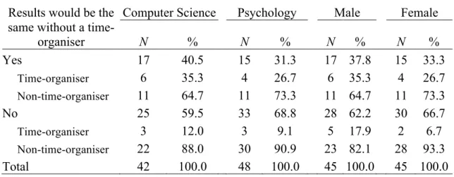 Table 11 .  Perception of the influence of the time-organiser in the teamwork, by major and gender 