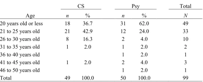 Table 3 . Age distribution on the sample  Age distribution on the sample 