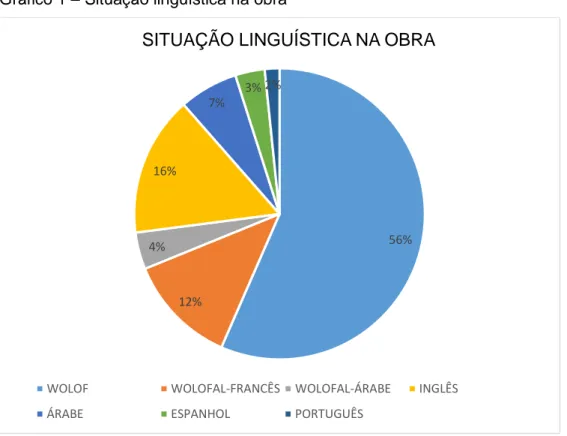 Gráfico 1 – Situação linguística na obra 