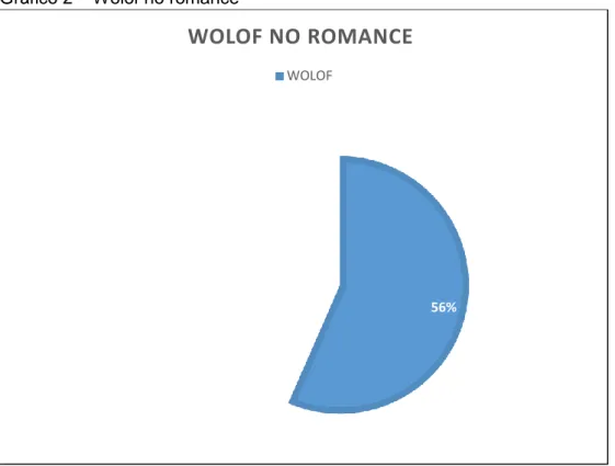 Gráfico 2 – Wolof no romance 