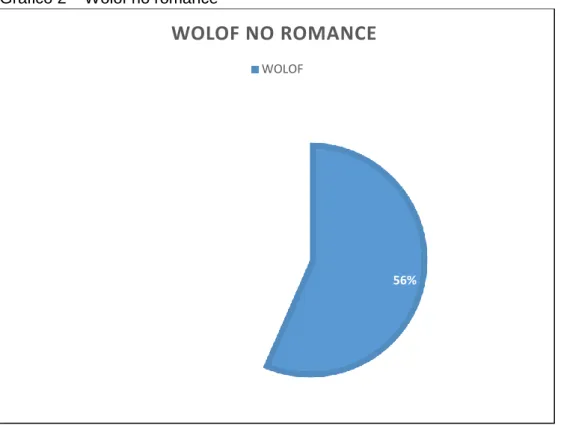 Gráfico 2 – Wolof no romance 