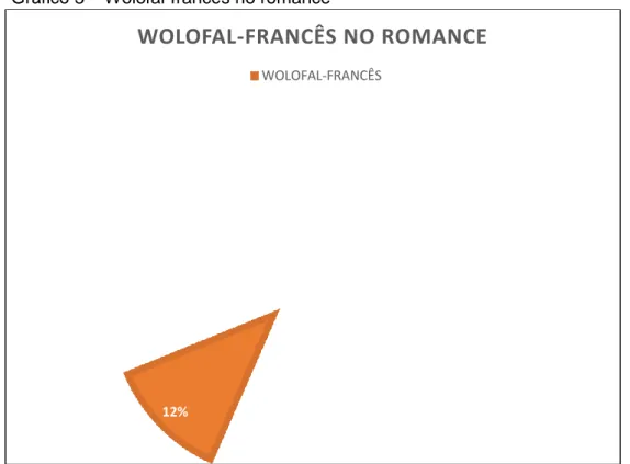 Gráfico 3 – Wolofal-francês no romance 