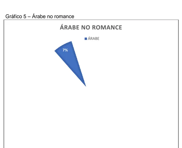 Gráfico 5 – Árabe no romance 