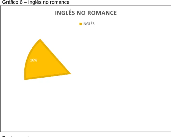 Gráfico 6 – Inglês no romance 