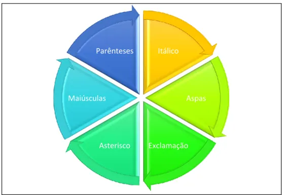 Figura 2 – Marcadores específicos 