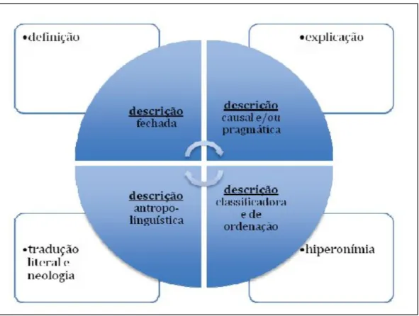 Figura 3 – Tipos de tradução-descrição 