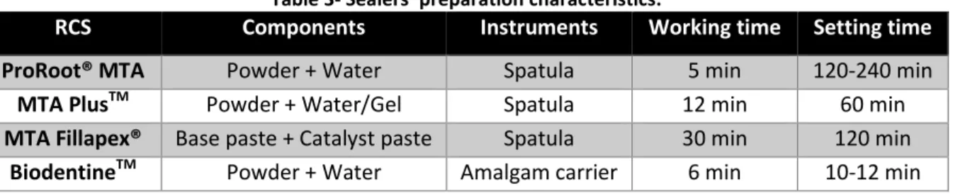 Table 2- Manufacturers and composition of calcium silicate-based root canal sealers. 