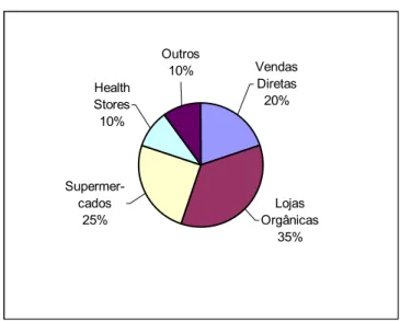 Gráfico  3 Lojas  Orgânicas 35%Supermer-cados25%Health Stores10%Outros10%Vendas Diretas20% Fonte:USDA