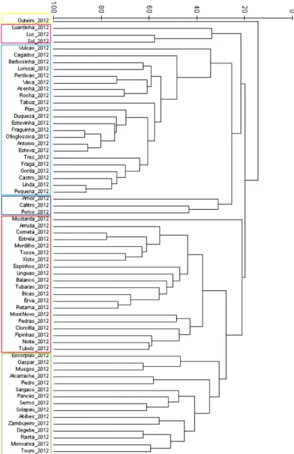 Figura 4.1 - Classificação hierárquica com os dados do presente trabalho utilizando como  medida de distância Bray-Curtis