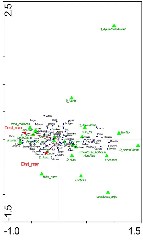 Figura 4.3 - Eixos 1 e 2 da Analise de Correspondências Canónicas (CCA) para as  características funcionais ponderadas pelas abundâncias das espécies dos diferentes 