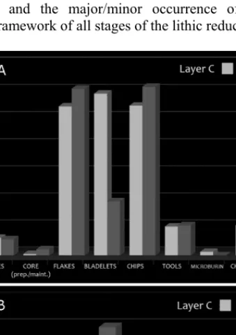 Fig. 26.6. Lithic assemblages from Layer C (the shell midden in Arnaud’s and  Larsson’s excavations) and SU7 by artefact types (relative frequencies)