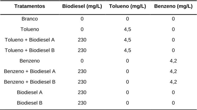 Tabela 2- Tratamentos aplicados às amostras vivas (preparados em duplicado, possuindo amostras correspondentes  autoclavadas)