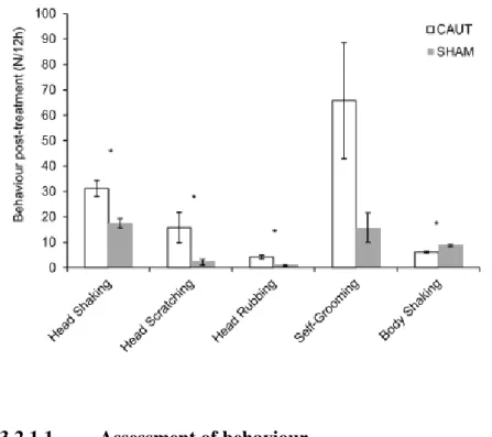 Figure 6 – Back-transformed mean (± exact 95% confidence intervals) frequencies of behaviour post- post-treatment  frequencies