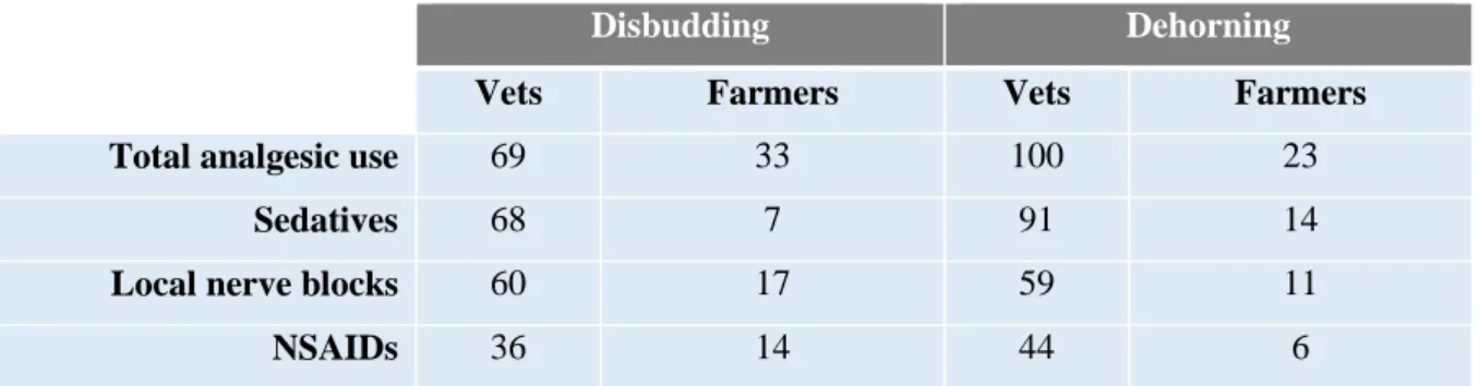 Table 1 – Proportion of veterinarians and goat producers that provide analgesia for any goats during  disbudding and dehorning