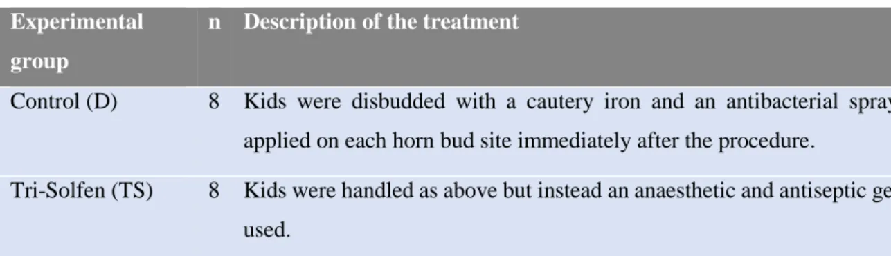 Table 4 – Treatment description of the experimental groups.