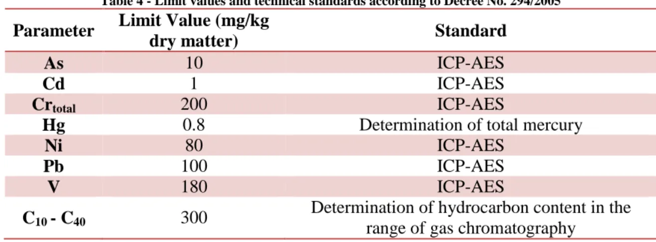 Table 4 - Limit values and technical standards according to Decree No. 294/2005 