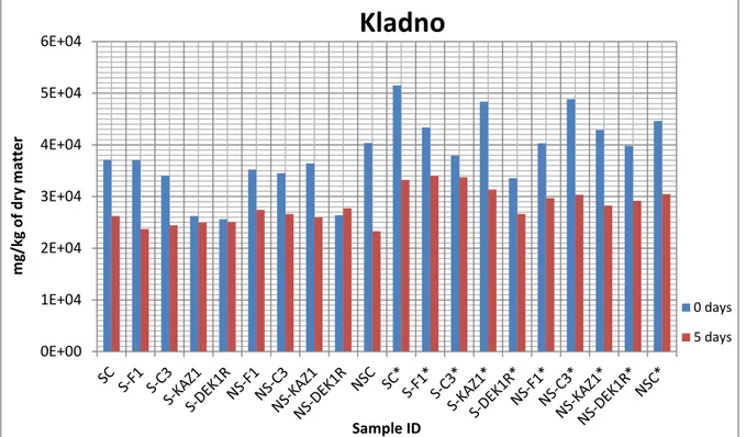 Figure 12 - NES values for sludge from Kladno 