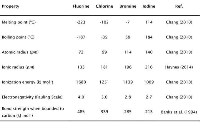 Table 1. Physicochemical properties of the different halogens 