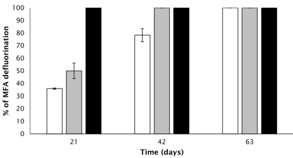 Figure 3. Biodegradation performances, based on fluoride release, of  MFA supplemented as a sole  carbon source during a two months period