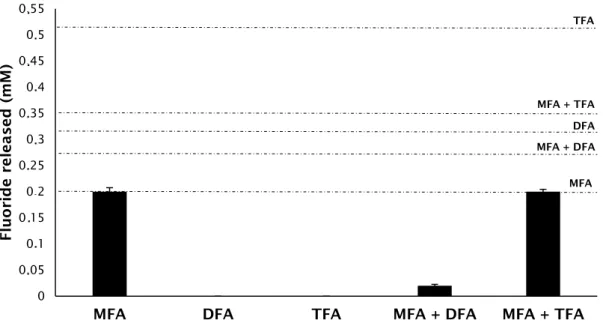 Figure 5. Biodegradation based on fluoride release of FAs supplemented as sole carbon sources  and in cometabolism with MFA, by a mix of the 13 MFA-degrading microbial isolates