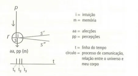 Figura 8.1 – Modelo Comunicacional de Marcondes adicionado do tempo  Fonte : MARCONDES, 2013, p